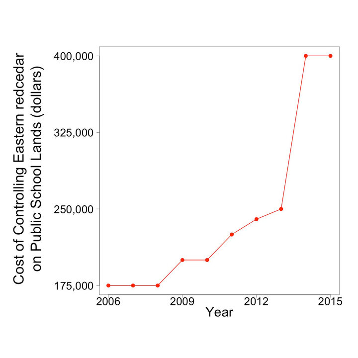 Figure Cost of Controlling Easter redcedar